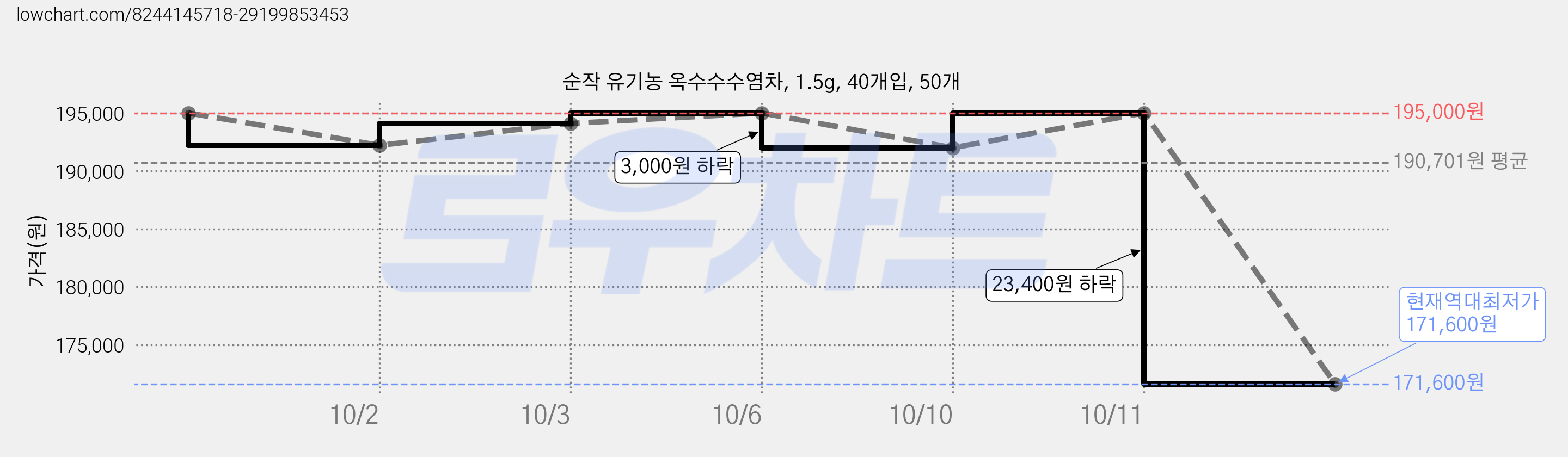 순작 유기농 옥수수수염차, 1.5g, 40개입, 50개 가격 변동 차트, 현재가 171,600원, 역대최저가