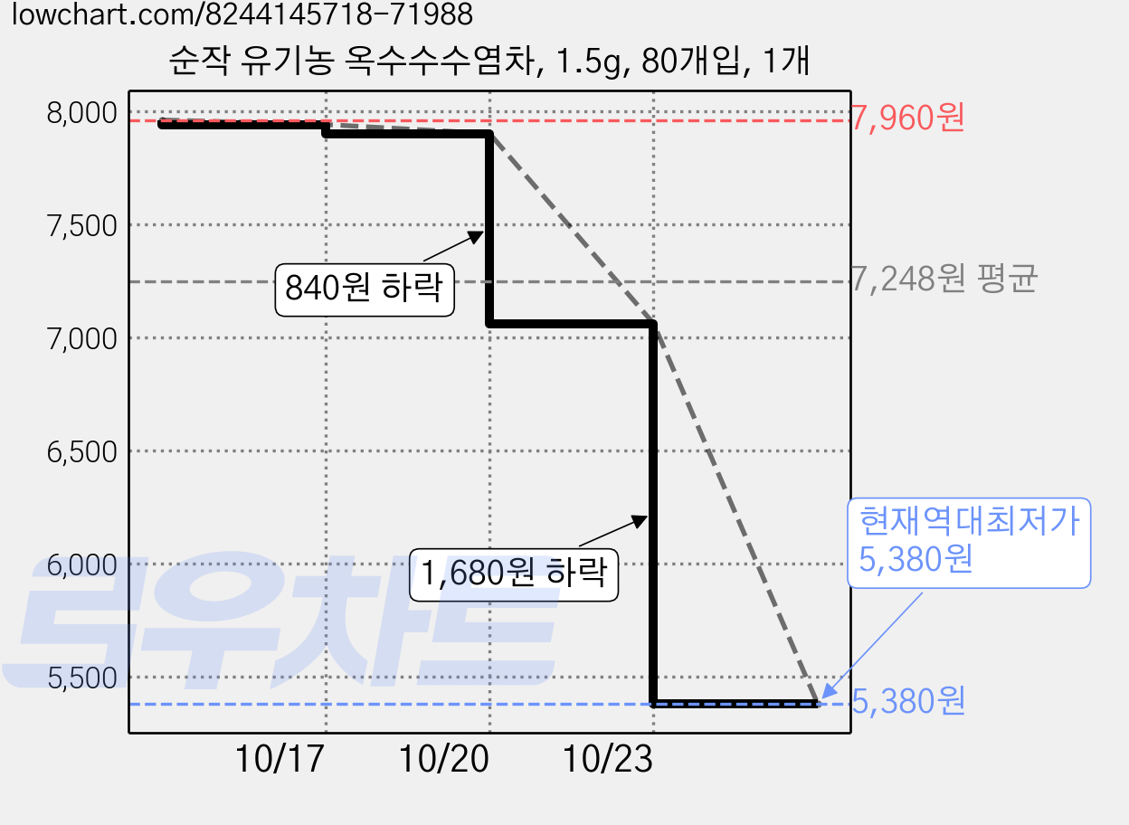 순작 유기농 옥수수수염차, 1.5g, 80개입, 1개 가격 변동 차트, 현재가 5,380원, 역대최저가
