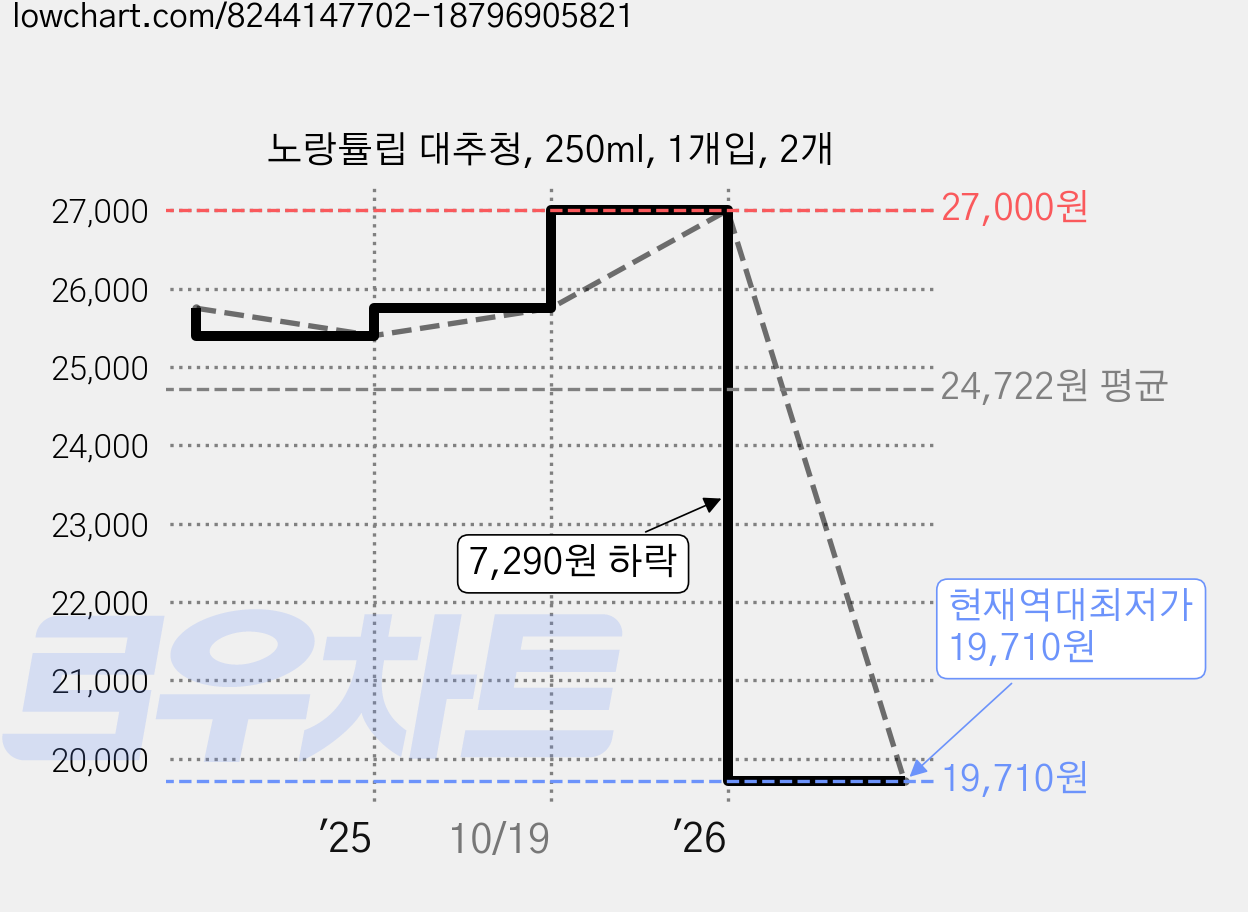 노랑튤립 대추청, 250ml, 1개입, 2개 가격 변동 차트, 현재가 19,710원, 역대최저가