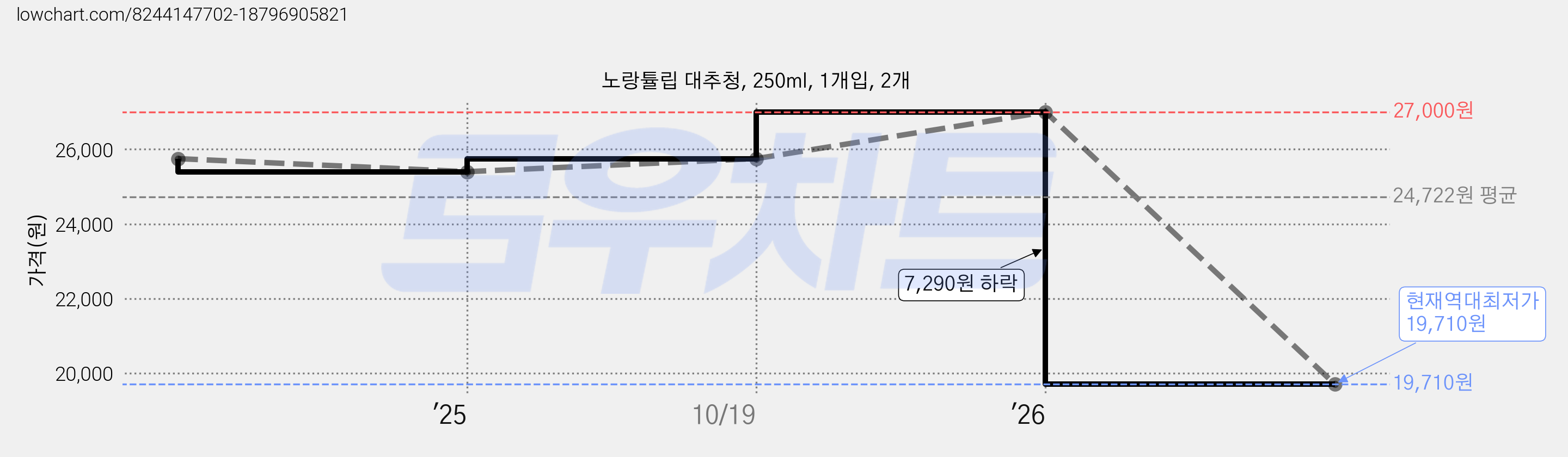 노랑튤립 대추청, 250ml, 1개입, 2개 가격 변동 차트, 현재가 19,710원, 역대최저가