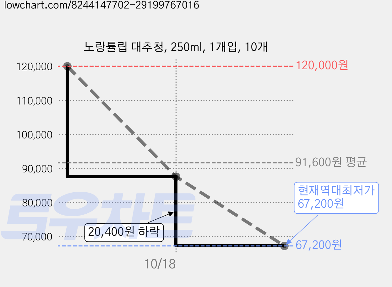 노랑튤립 대추청, 250ml, 1개입, 10개 가격 변동 차트, 현재가 67,200원, 역대최저가