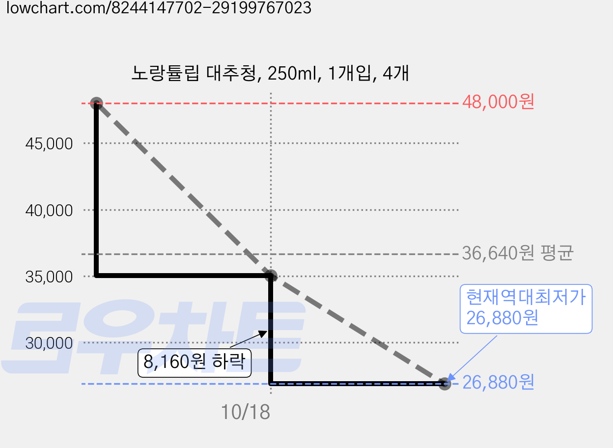 노랑튤립 대추청, 250ml, 1개입, 4개 가격 변동 차트, 현재가 26,880원, 역대최저가