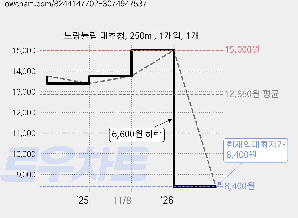 노랑튤립 대추청, 250ml, 1개입, 1개 가격 변동 차트, 현재가 8,400원, 역대최저가