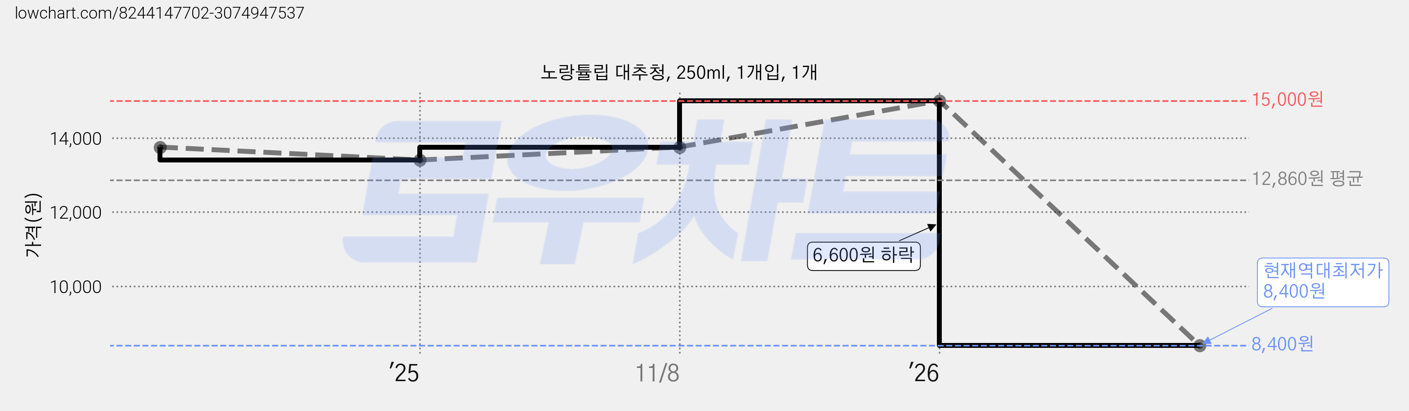 노랑튤립 대추청, 250ml, 1개입, 1개 가격 변동 차트, 현재가 8,400원, 역대최저가