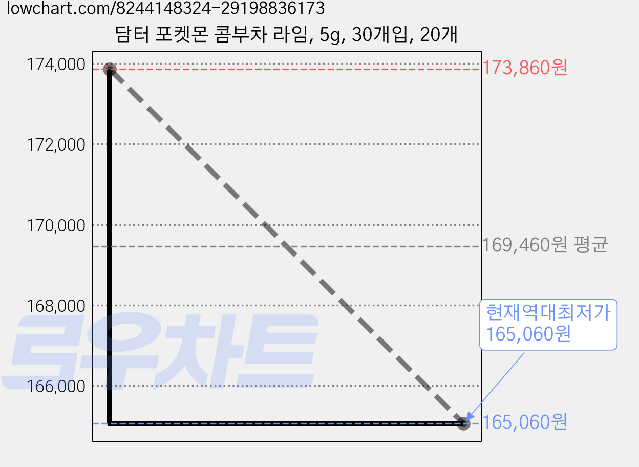 담터 포켓몬 콤부차 라임, 5g, 30개입, 20개 가격 변동 차트, 현재가 165,060원, 역대최저가