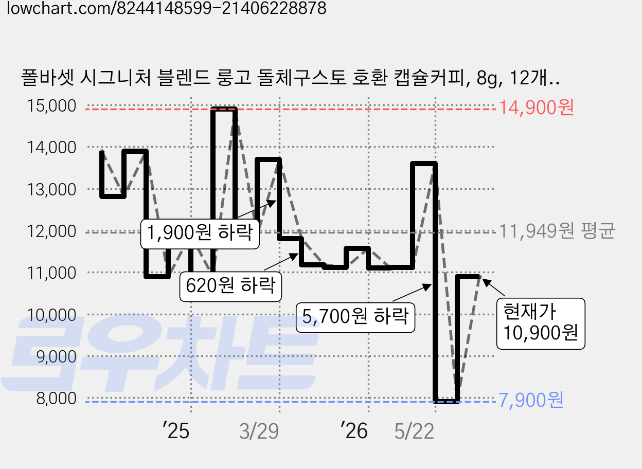 폴바셋 시그니처 블렌드 룽고 돌체구스토 호환 캡슐커피, 8g, 12개입, 1개 가격 변동 차트, 현재가 10,900원, 관측 최저가 7,900원