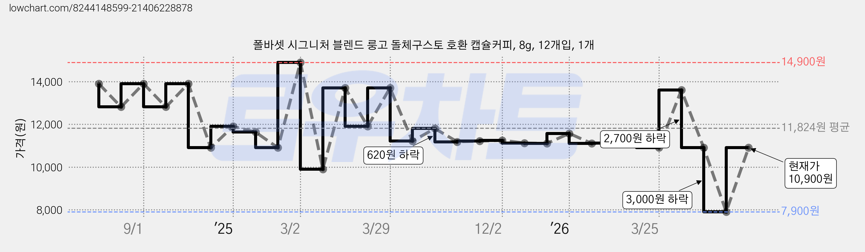 폴바셋 시그니처 블렌드 룽고 돌체구스토 호환 캡슐커피, 8g, 12개입, 1개 가격 변동 차트, 현재가 10,900원, 관측 최저가 7,900원