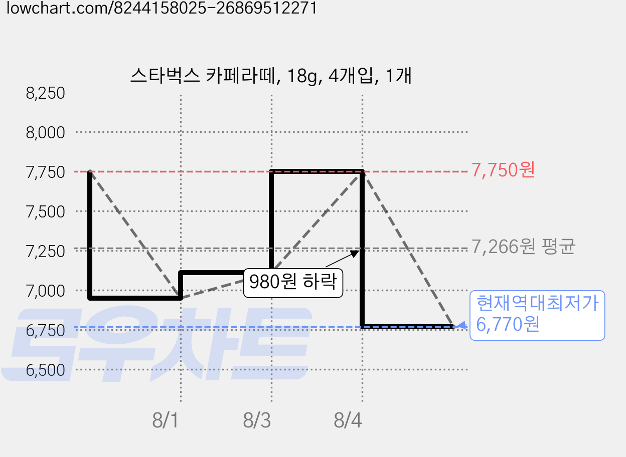 스타벅스 카페라떼, 18g, 4개입, 1개 가격 변동 차트, 현재가 6,770원, 역대최저가