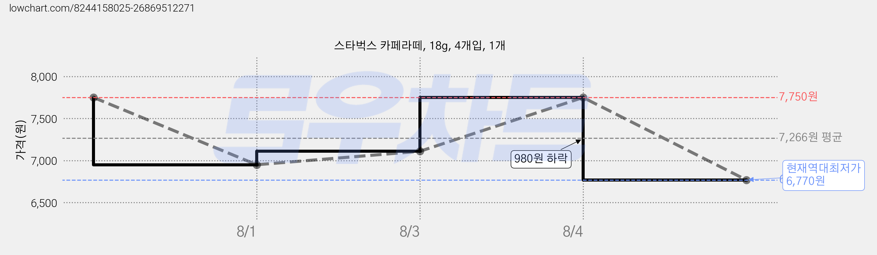 스타벅스 카페라떼, 18g, 4개입, 1개 가격 변동 차트, 현재가 6,770원, 역대최저가