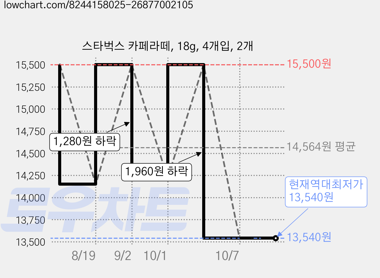 스타벅스 카페라떼, 18g, 4개입, 2개 가격 변동 차트, 현재가 13,540원, 역대최저가