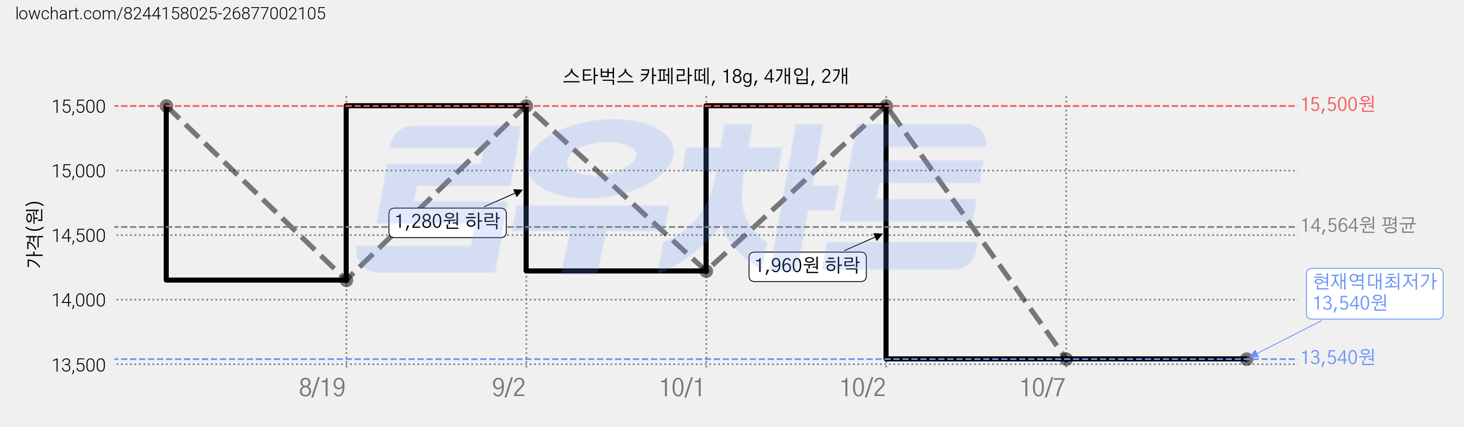 스타벅스 카페라떼, 18g, 4개입, 2개 가격 변동 차트, 현재가 13,540원, 역대최저가