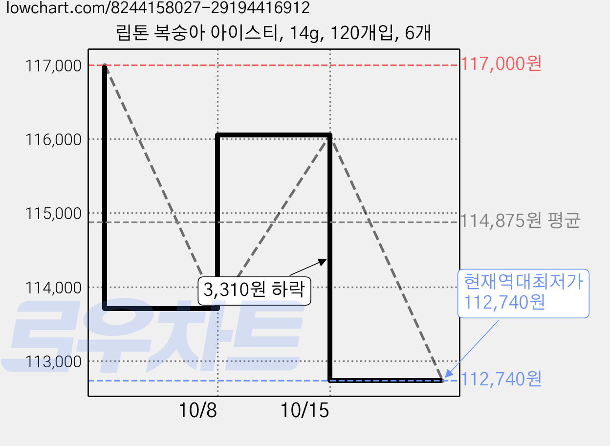 립톤 복숭아 아이스티, 14g, 120개입, 6개 가격 변동 차트, 현재가 112,740원, 역대최저가