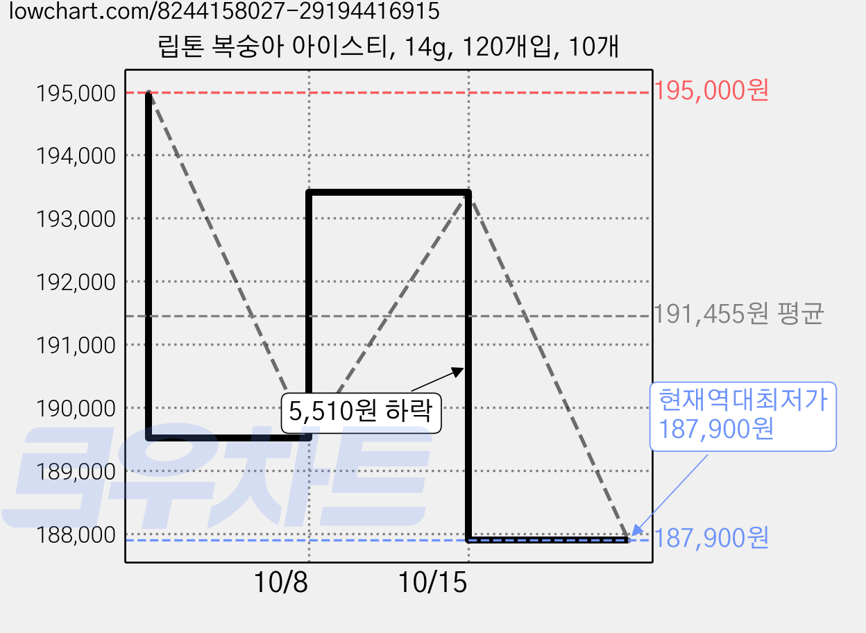 립톤 복숭아 아이스티, 14g, 120개입, 10개 가격 변동 차트, 현재가 187,900원, 역대최저가