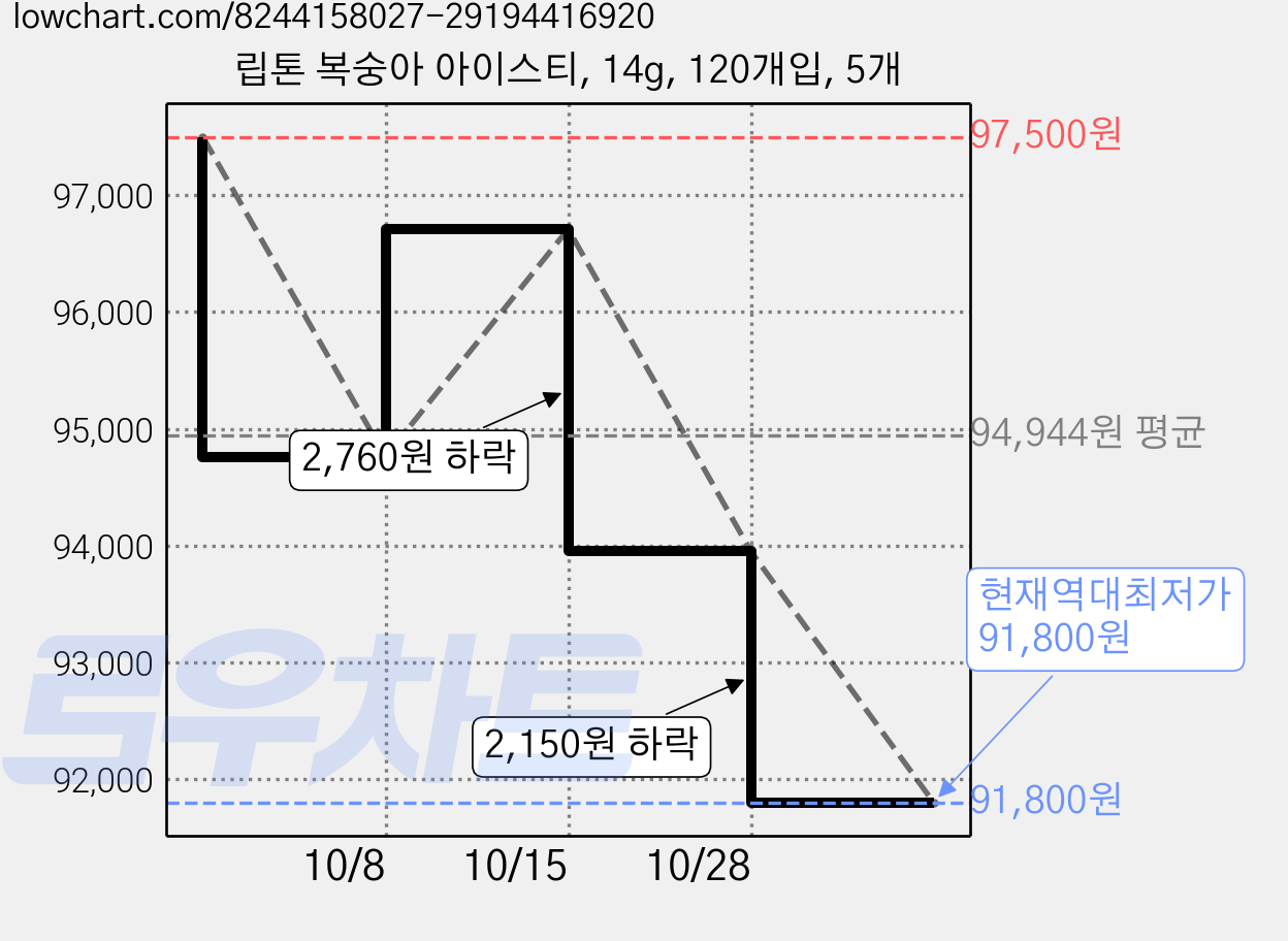 립톤 복숭아 아이스티, 14g, 120개입, 5개 가격 변동 차트, 현재가 91,800원, 역대최저가