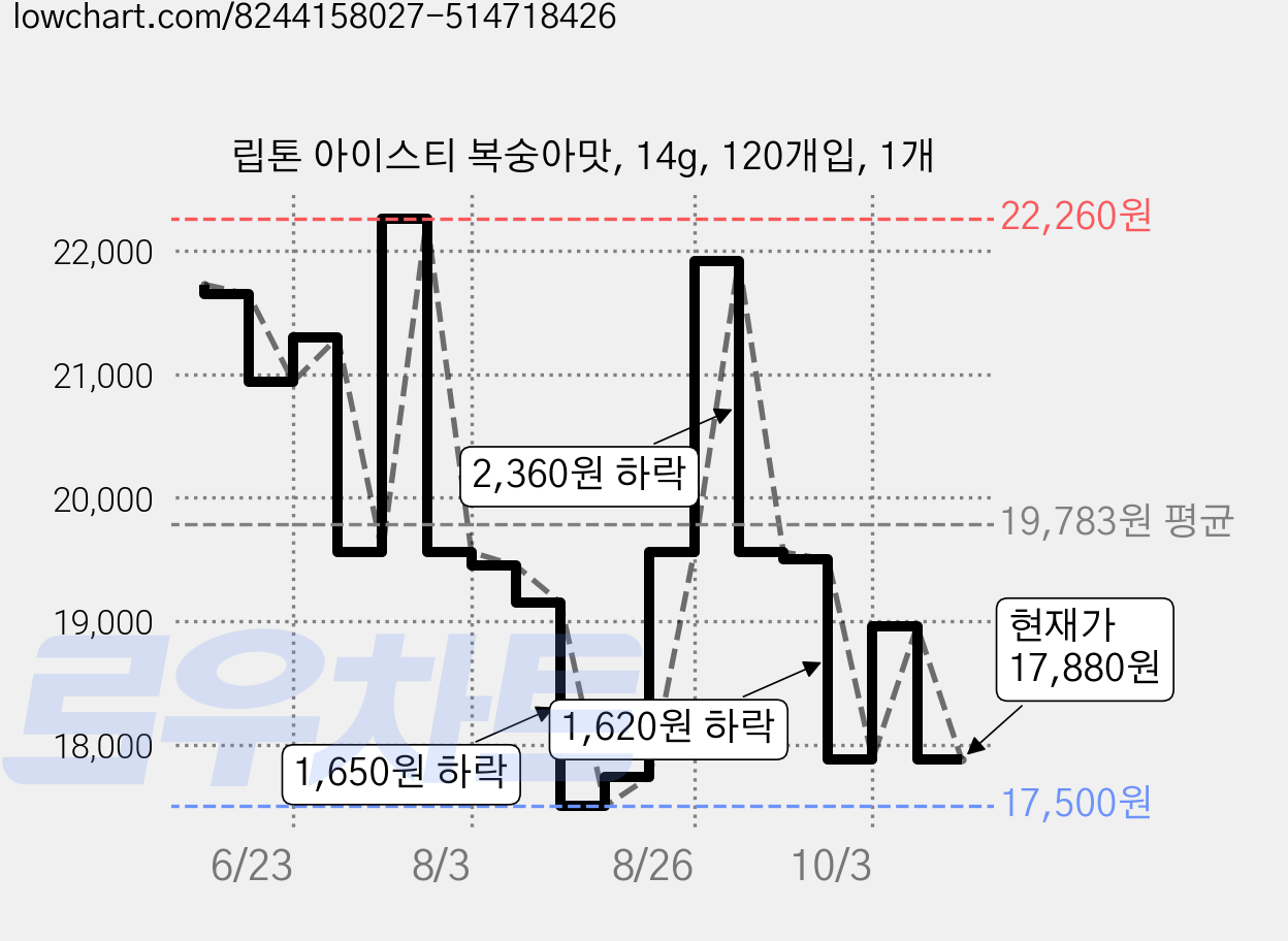 립톤 아이스티 복숭아맛, 14g, 120개입, 1개 가격 변동 차트, 현재가 17,880원, 관측 최저가 17,500원