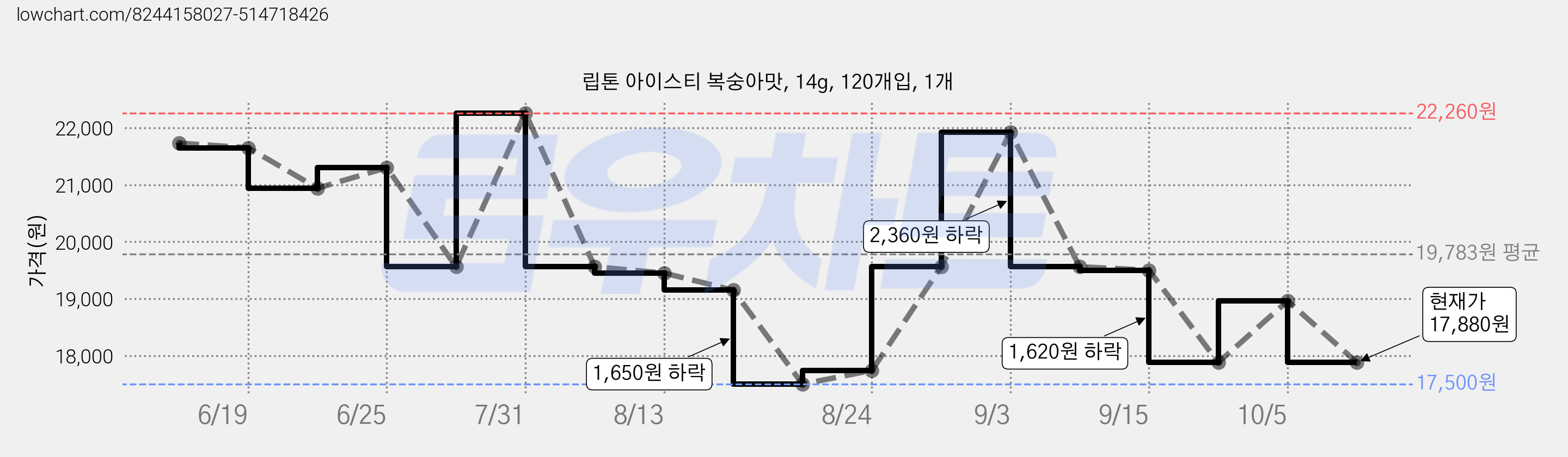 립톤 아이스티 복숭아맛, 14g, 120개입, 1개 가격 변동 차트, 현재가 17,880원, 관측 최저가 17,500원