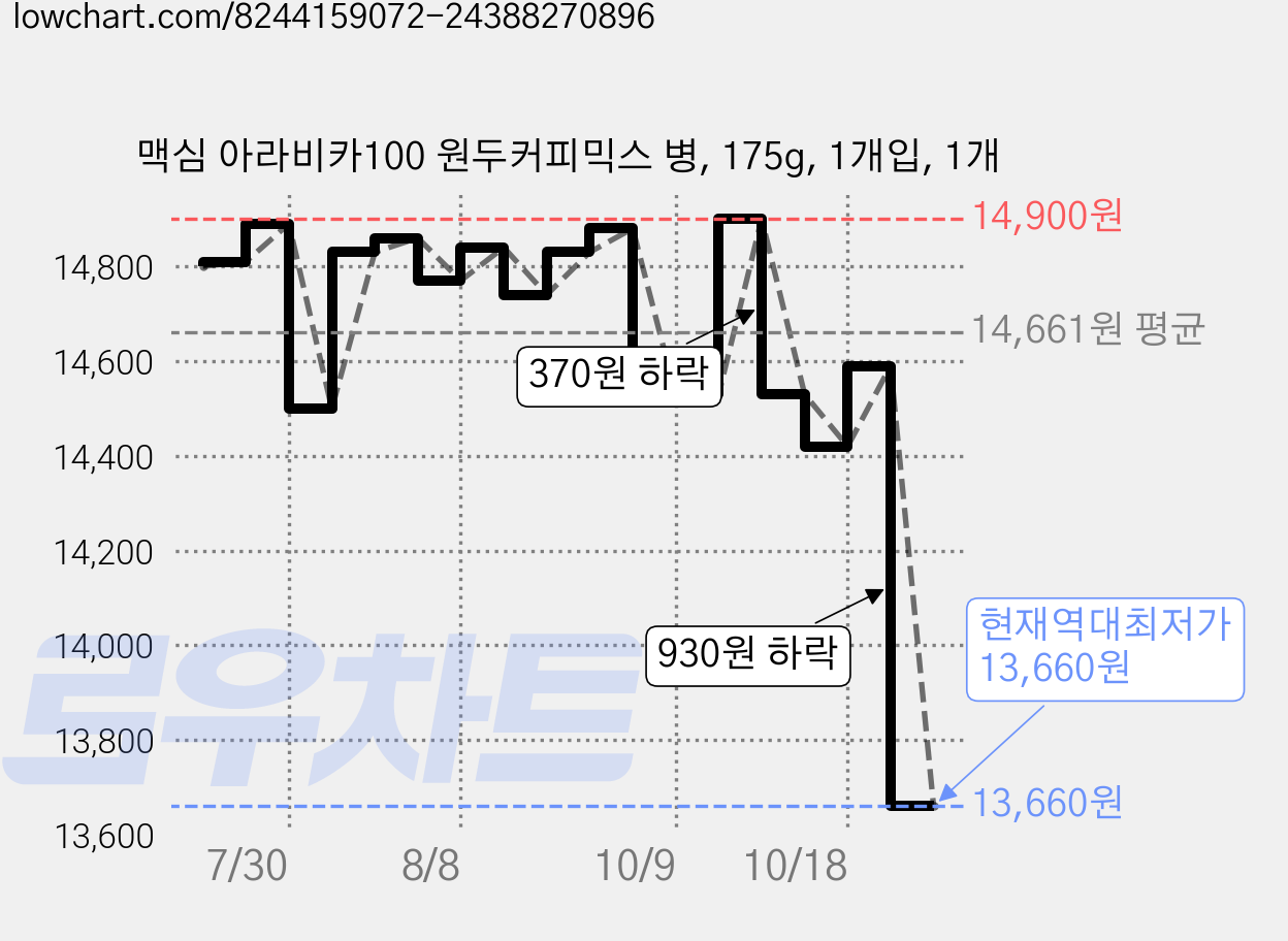 맥심 아라비카100 원두커피믹스 병, 175g, 1개입, 1개 가격 변동 차트, 현재가 13,660원, 역대최저가