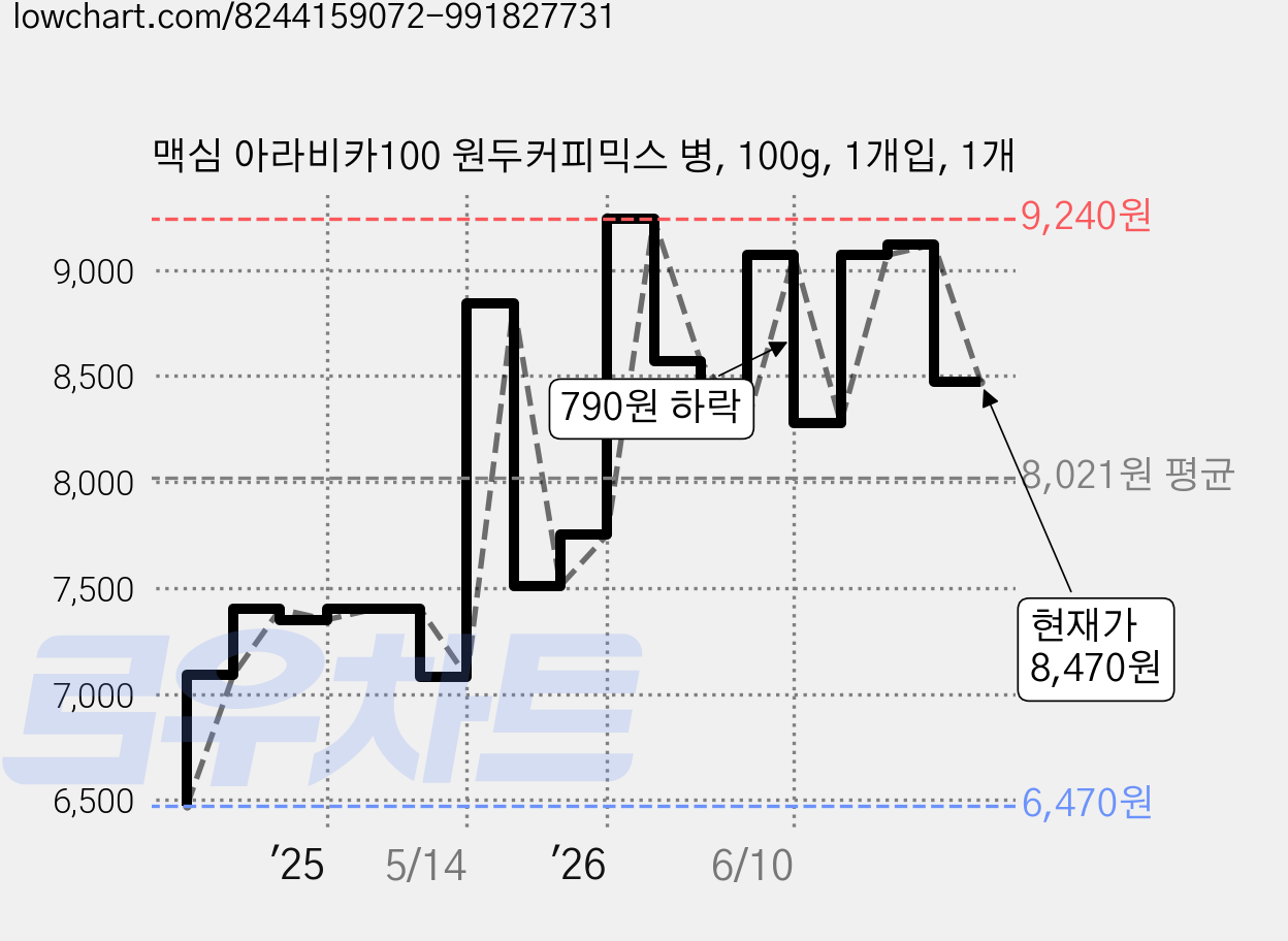 맥심 아라비카100 원두커피믹스 병, 100g, 1개입, 1개 가격 변동 차트, 현재가 8,470원, 관측 최저가 6,470원