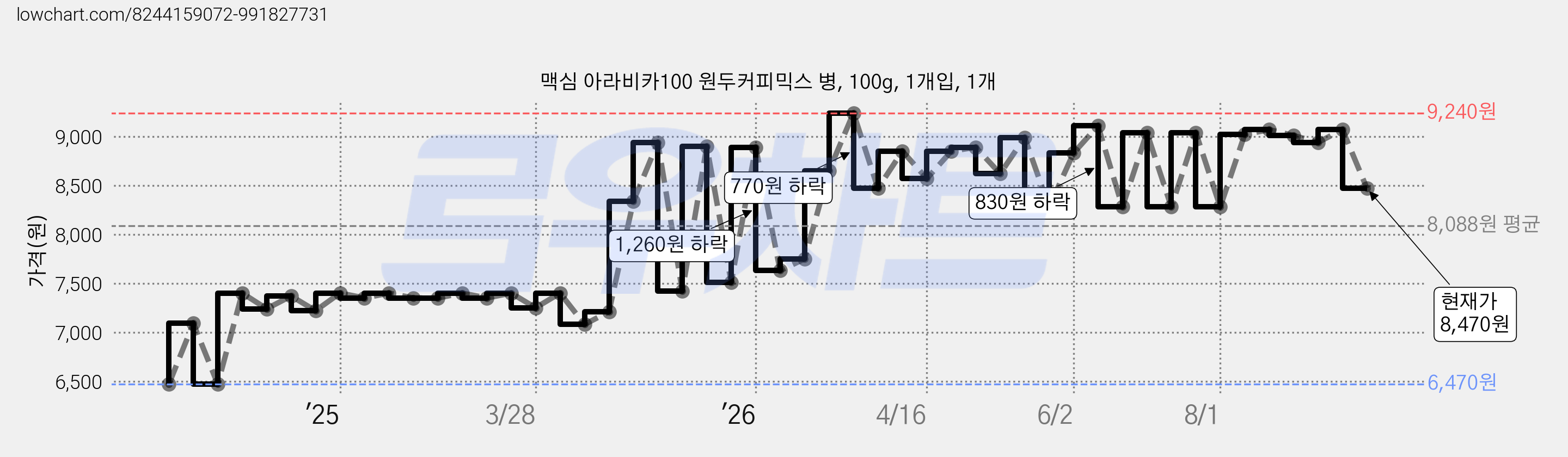 맥심 아라비카100 원두커피믹스 병, 100g, 1개입, 1개 가격 변동 차트, 현재가 8,470원, 관측 최저가 6,470원