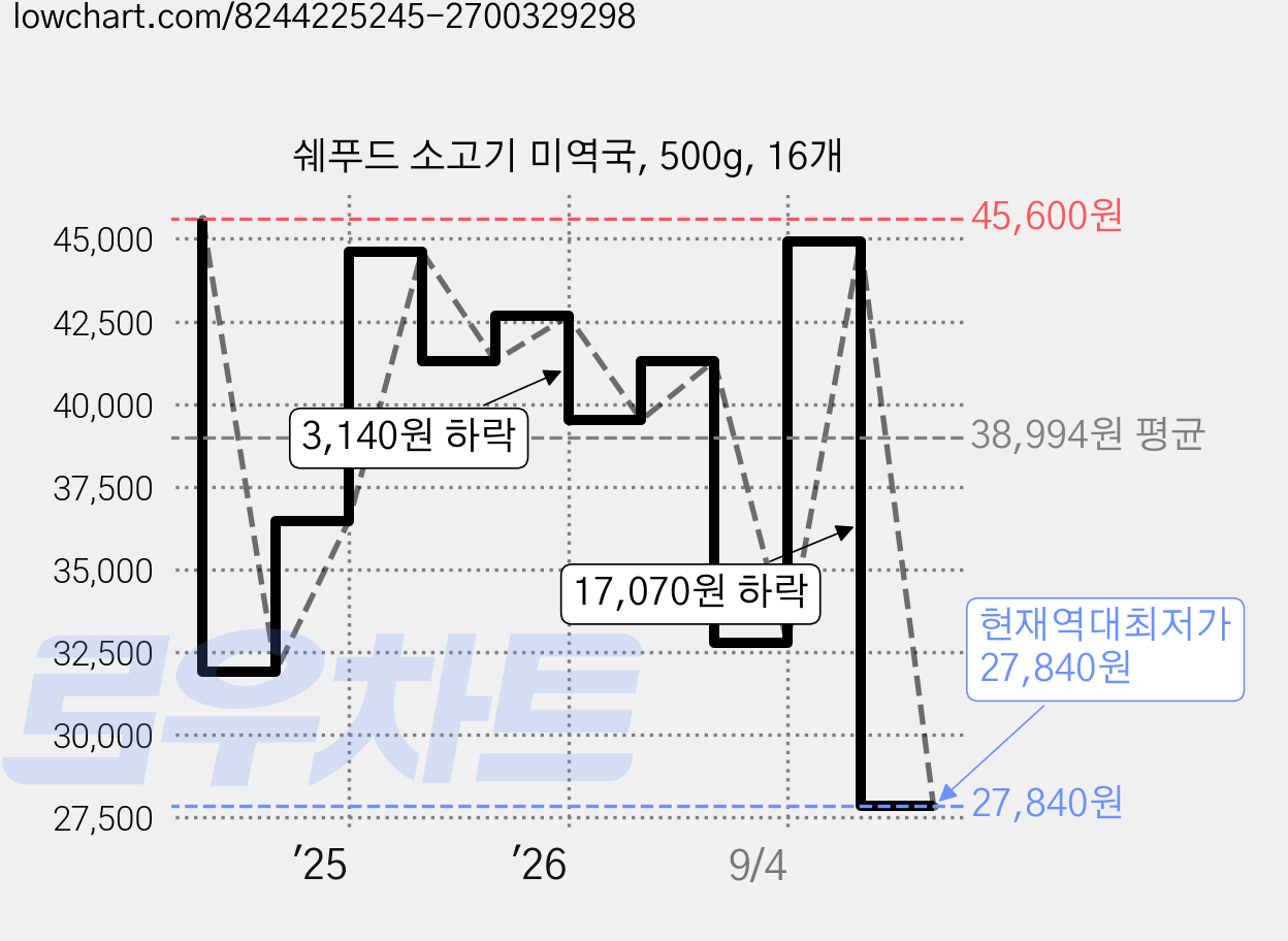 쉐푸드 소고기 미역국, 500g, 16개 가격 변동 차트, 현재가 27,840원, 역대최저가