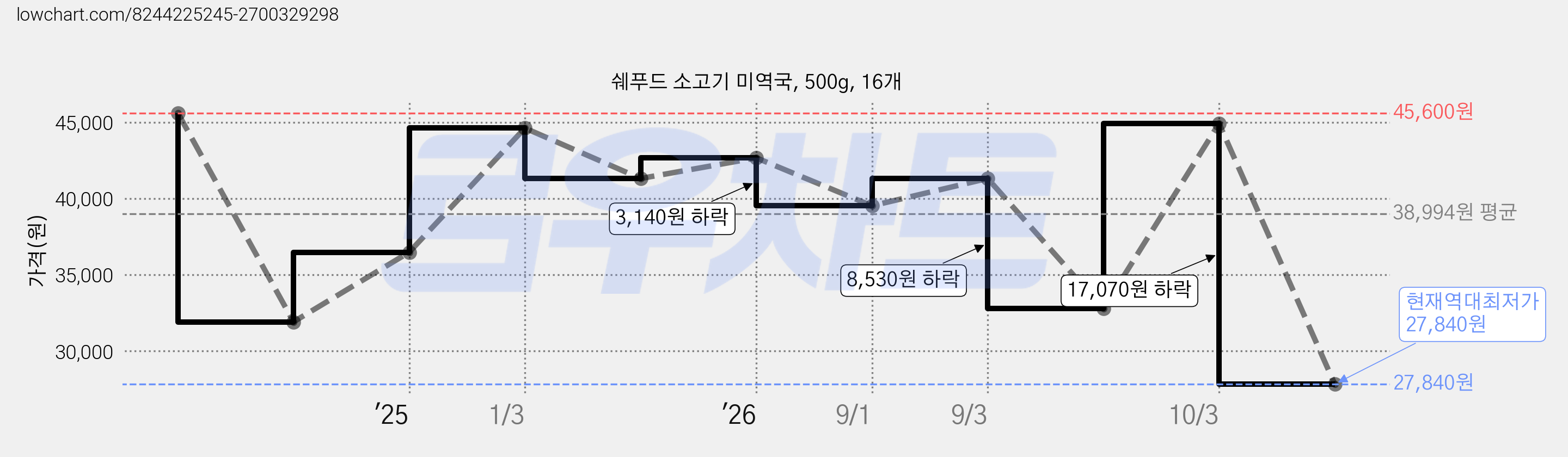 쉐푸드 소고기 미역국, 500g, 16개 가격 변동 차트, 현재가 27,840원, 역대최저가
