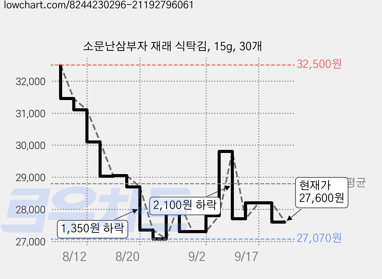 소문난삼부자 재래 식탁김, 15g, 30개 가격 변동 차트, 현재가 27,600원, 관측 최저가 27,050원