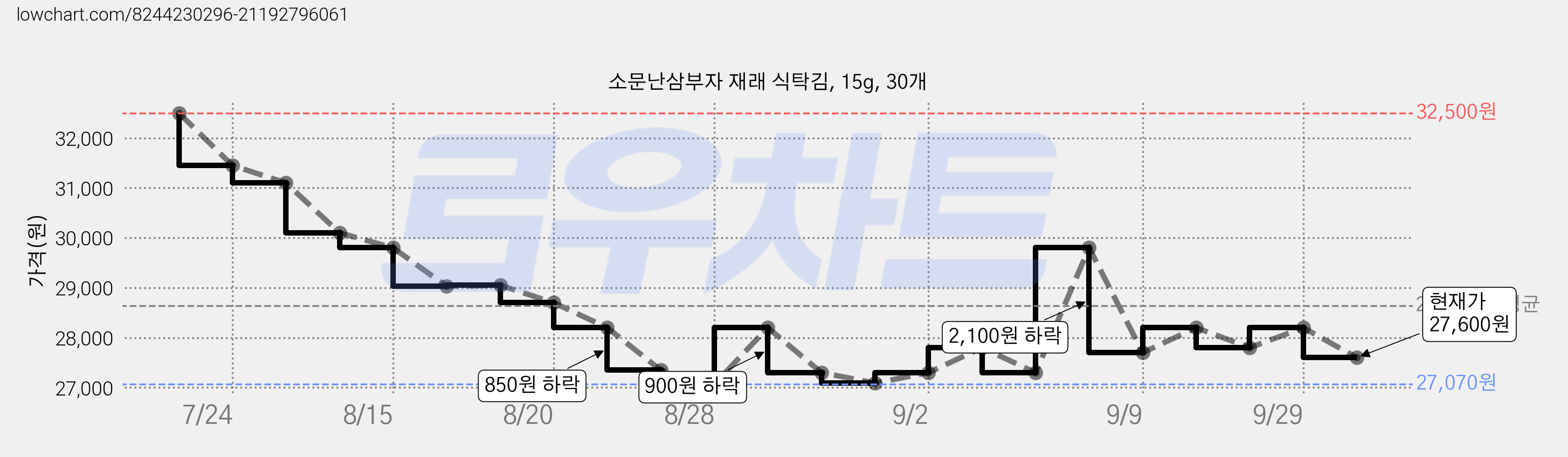 소문난삼부자 재래 식탁김, 15g, 30개 가격 변동 차트, 현재가 27,600원, 관측 최저가 27,050원