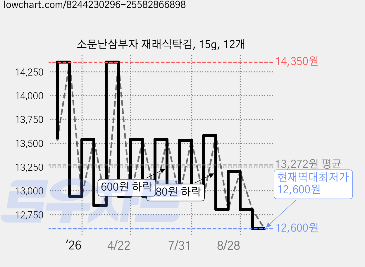 소문난삼부자 재래식탁김, 15g, 12개 가격 변동 차트, 현재가 12,600원, 역대최저가