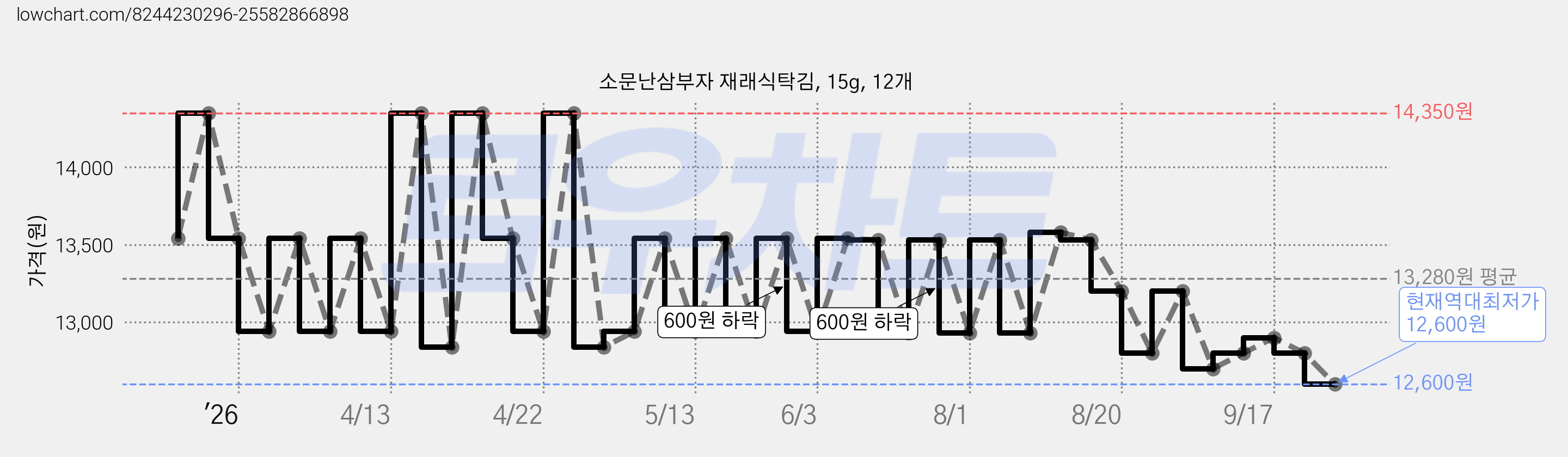 소문난삼부자 재래식탁김, 15g, 12개 가격 변동 차트, 현재가 12,600원, 역대최저가