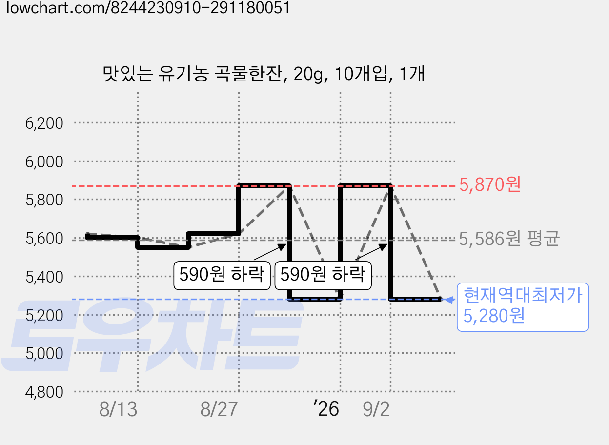 맛있는 유기농 곡물한잔, 20g, 10개입, 1개 가격 변동 차트, 현재가 5,280원, 역대최저가