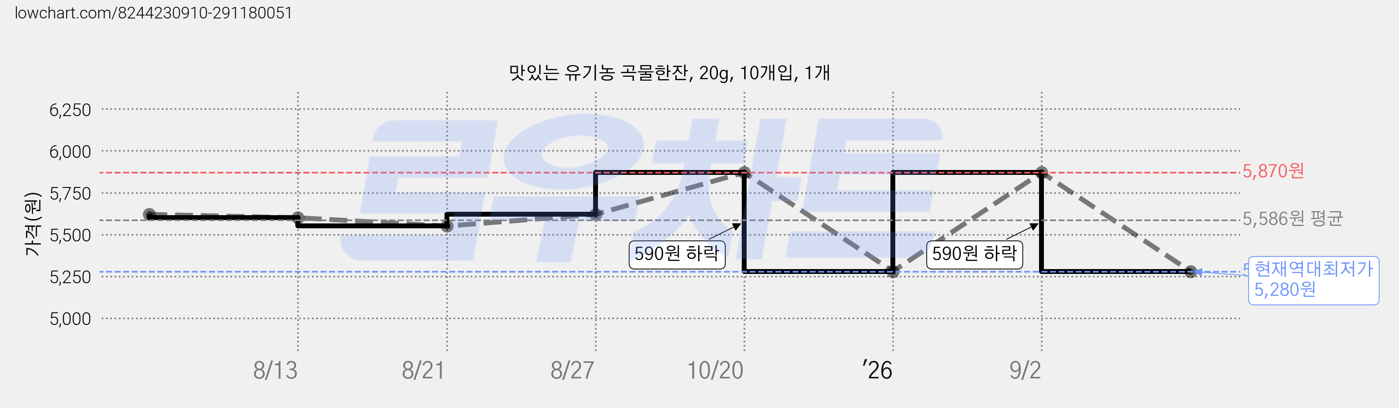 맛있는 유기농 곡물한잔, 20g, 10개입, 1개 가격 변동 차트, 현재가 5,280원, 역대최저가