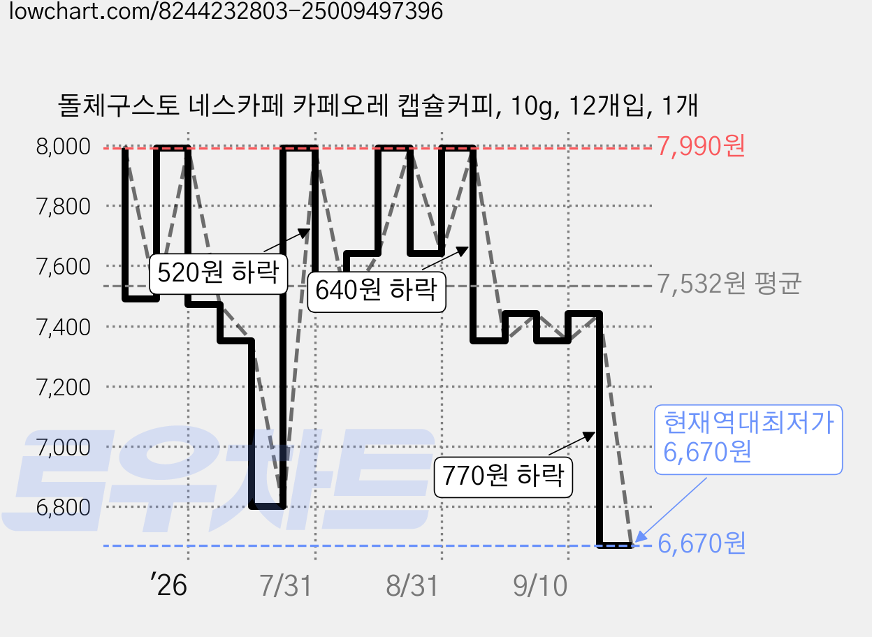 돌체구스토 네스카페 카페오레 캡슐커피, 10g, 12개입, 1개 가격 변동 차트, 현재가 6,670원, 역대최저가