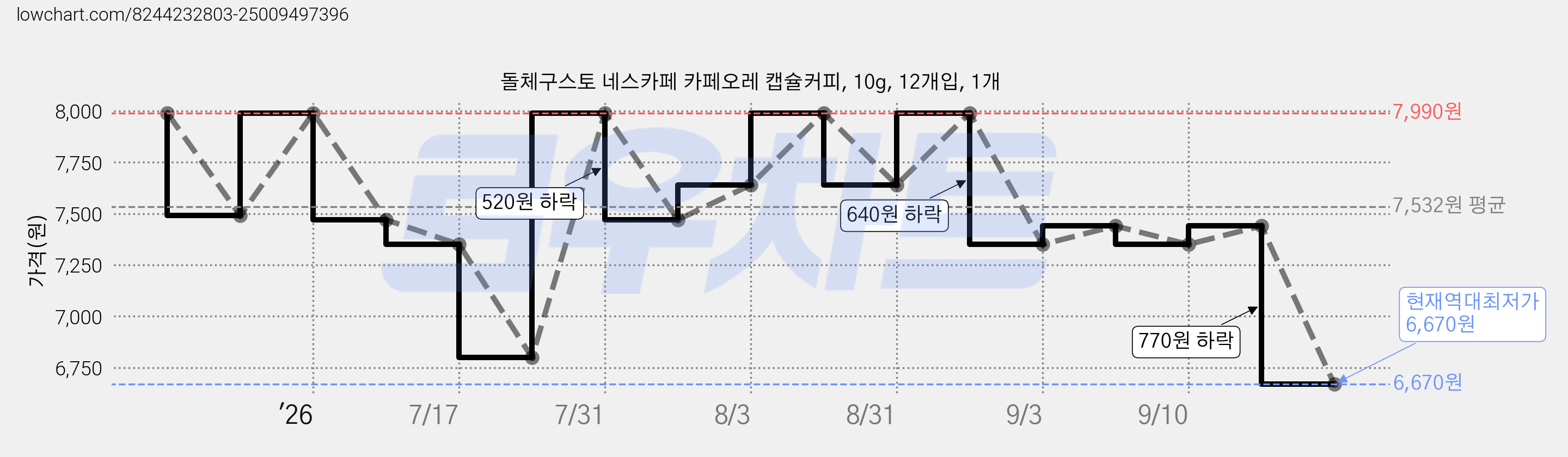 돌체구스토 네스카페 카페오레 캡슐커피, 10g, 12개입, 1개 가격 변동 차트, 현재가 6,670원, 역대최저가