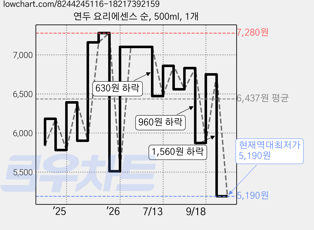 연두 요리에센스 순, 500ml, 1개 가격 변동 차트, 현재가 5,190원, 역대최저가