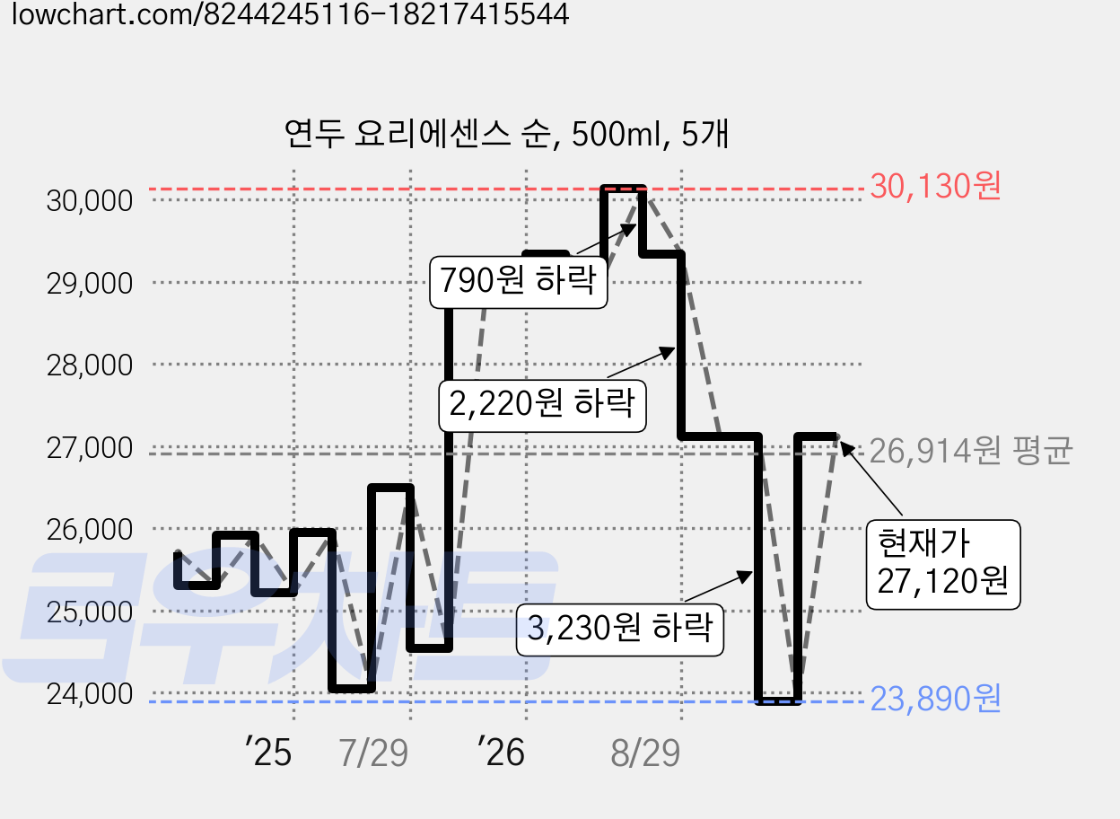연두 요리에센스 순, 500ml, 5개 가격 변동 차트, 현재가 27,120원, 관측 최저가 23,000원