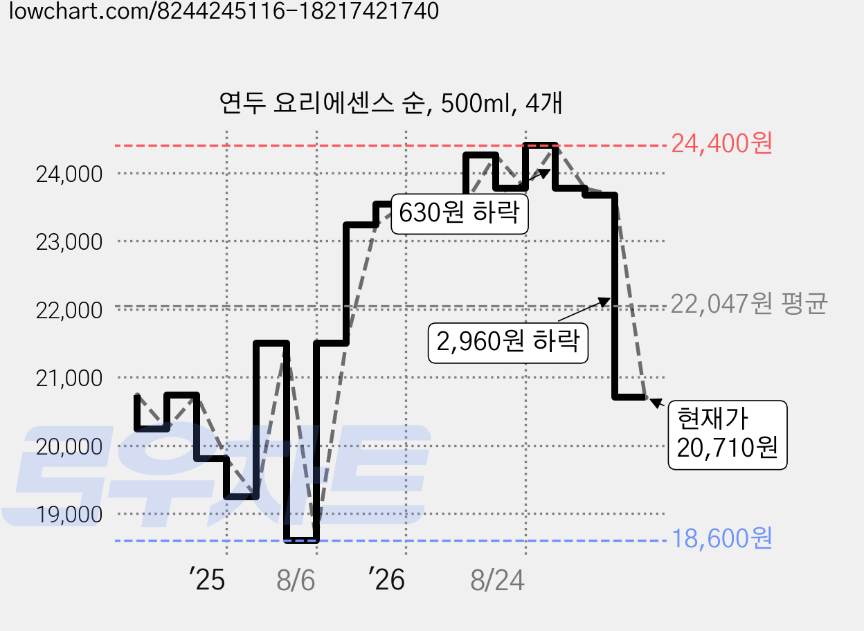 연두 요리에센스 순, 500ml, 4개 가격 변동 차트, 현재가 20,710원, 관측 최저가 18,600원