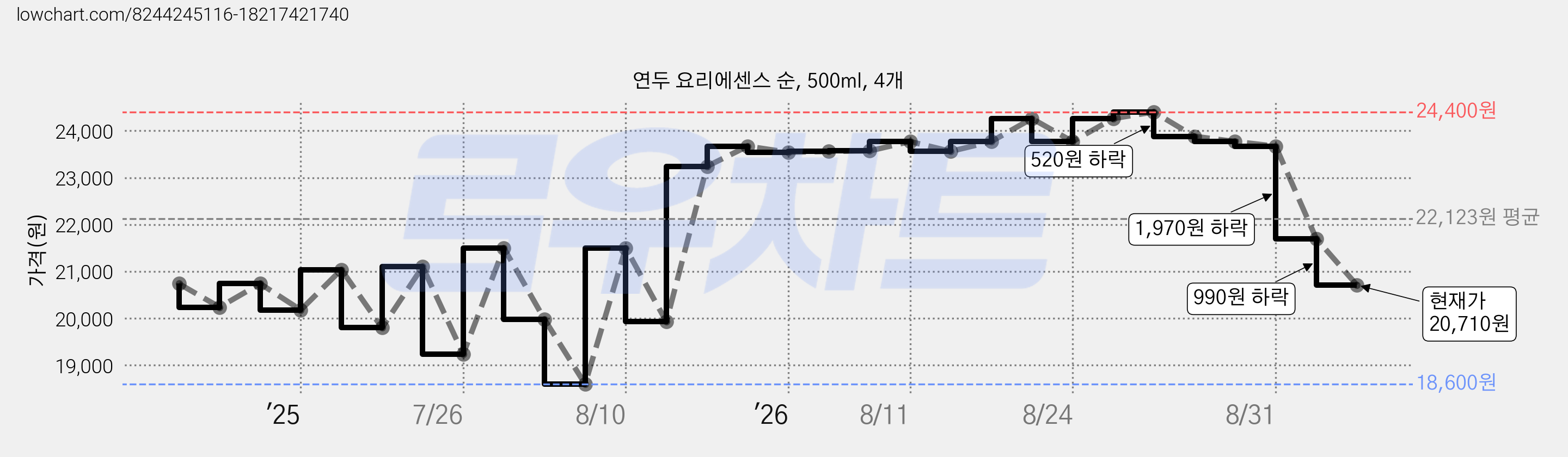 연두 요리에센스 순, 500ml, 4개 가격 변동 차트, 현재가 20,710원, 관측 최저가 18,600원