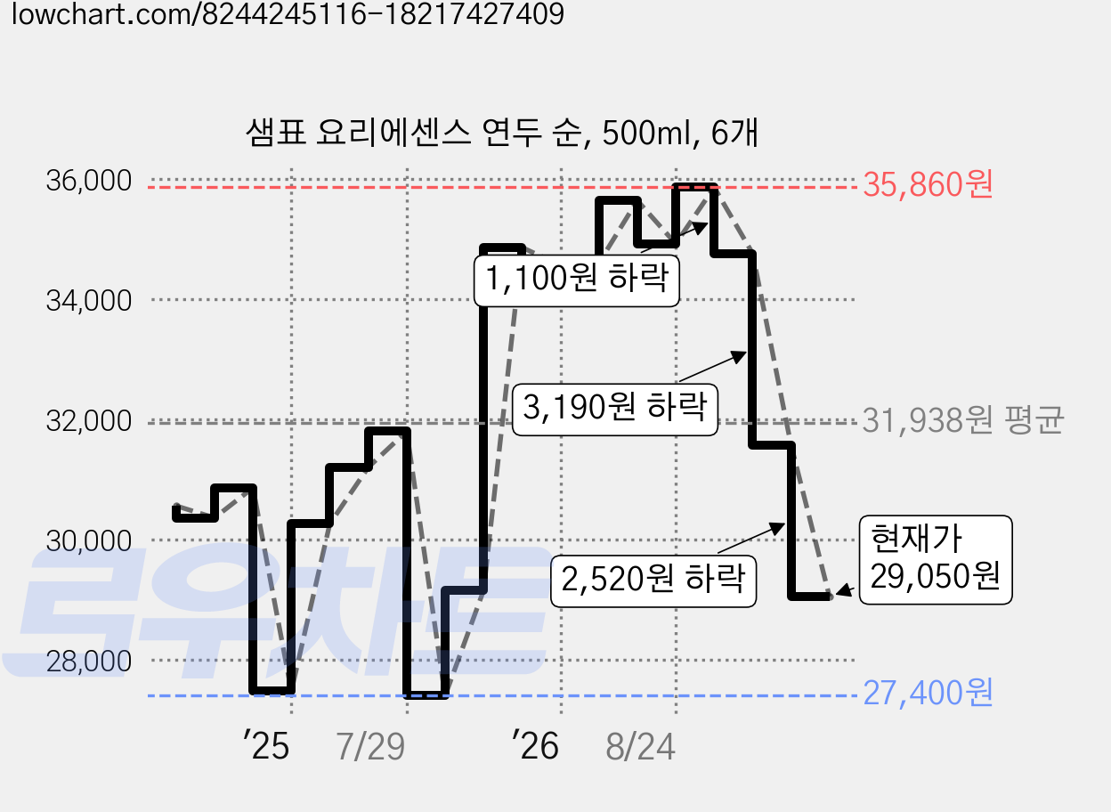 샘표 요리에센스 연두 순, 500ml, 6개 가격 변동 차트, 현재가 29,050원, 관측 최저가 27,400원