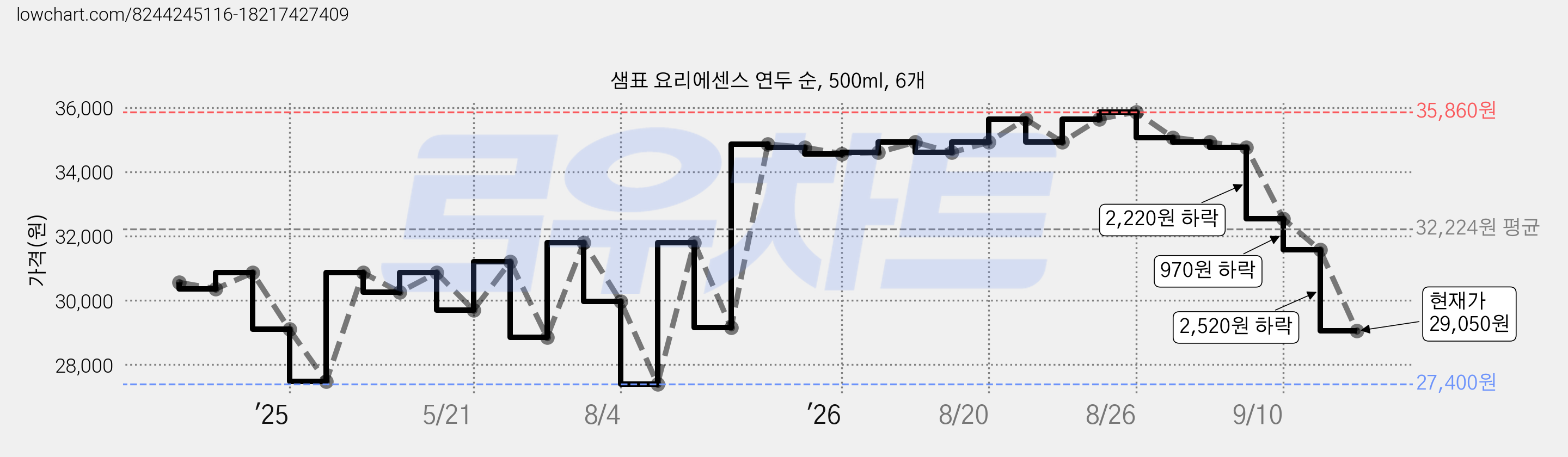 샘표 요리에센스 연두 순, 500ml, 6개 가격 변동 차트, 현재가 29,050원, 관측 최저가 27,400원