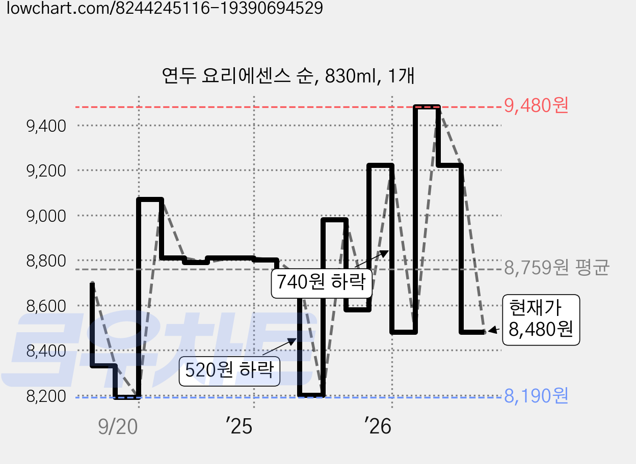 연두 요리에센스 순, 830ml, 1개 가격 변동 차트, 현재가 8,480원, 관측 최저가 8,180원