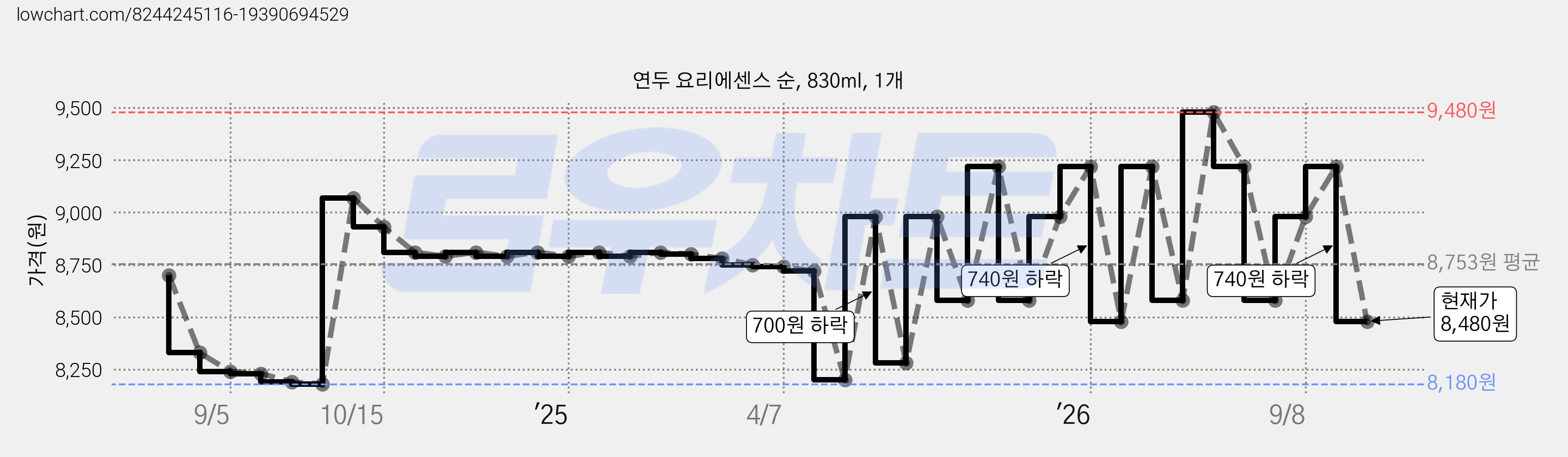 연두 요리에센스 순, 830ml, 1개 가격 변동 차트, 현재가 8,480원, 관측 최저가 8,180원