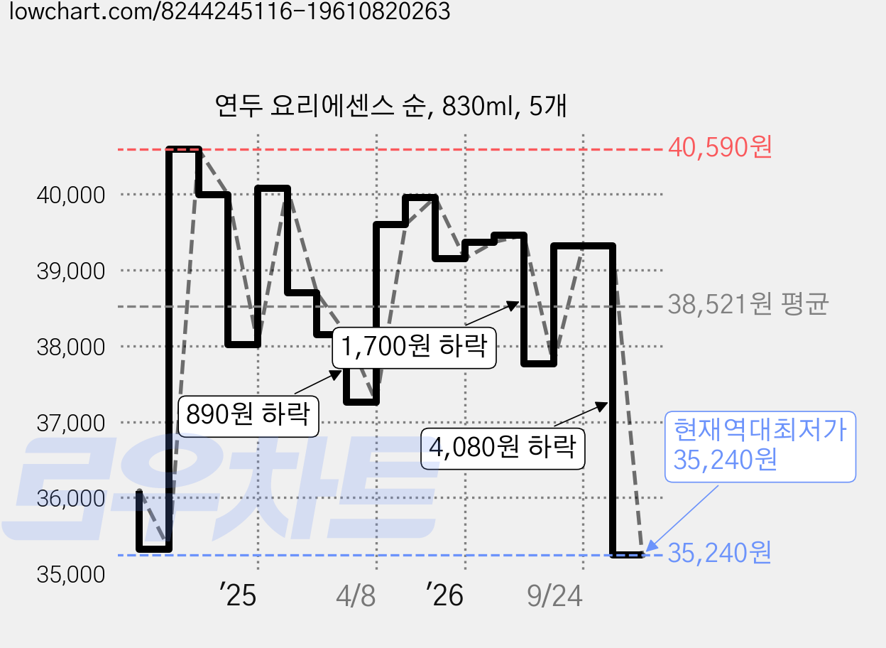 연두 요리에센스 순, 830ml, 5개 가격 변동 차트, 현재가 35,240원, 역대최저가