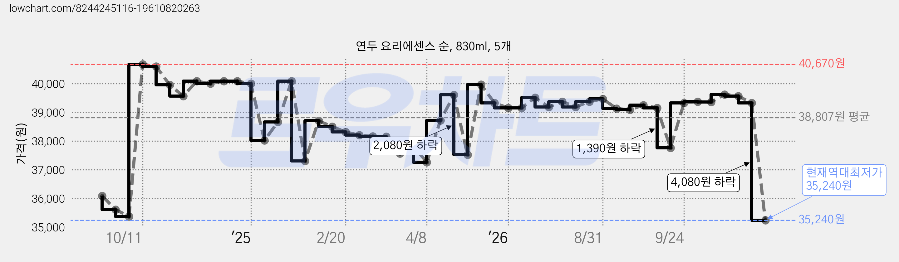 연두 요리에센스 순, 830ml, 5개 가격 변동 차트, 현재가 35,240원, 역대최저가