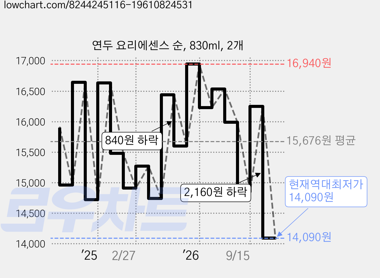 연두 요리에센스 순, 830ml, 2개 가격 변동 차트, 현재가 14,090원, 역대최저가