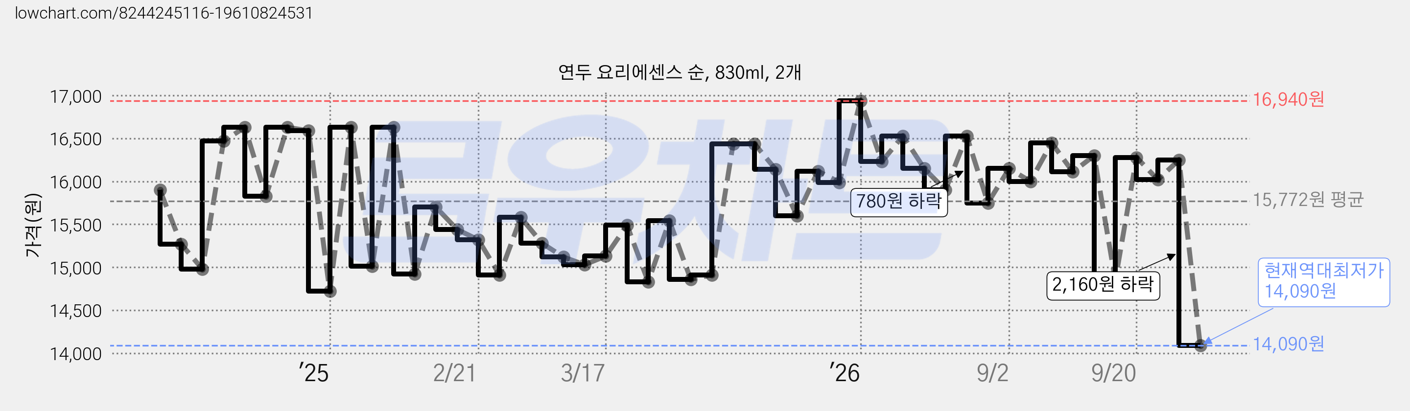 연두 요리에센스 순, 830ml, 2개 가격 변동 차트, 현재가 14,090원, 역대최저가