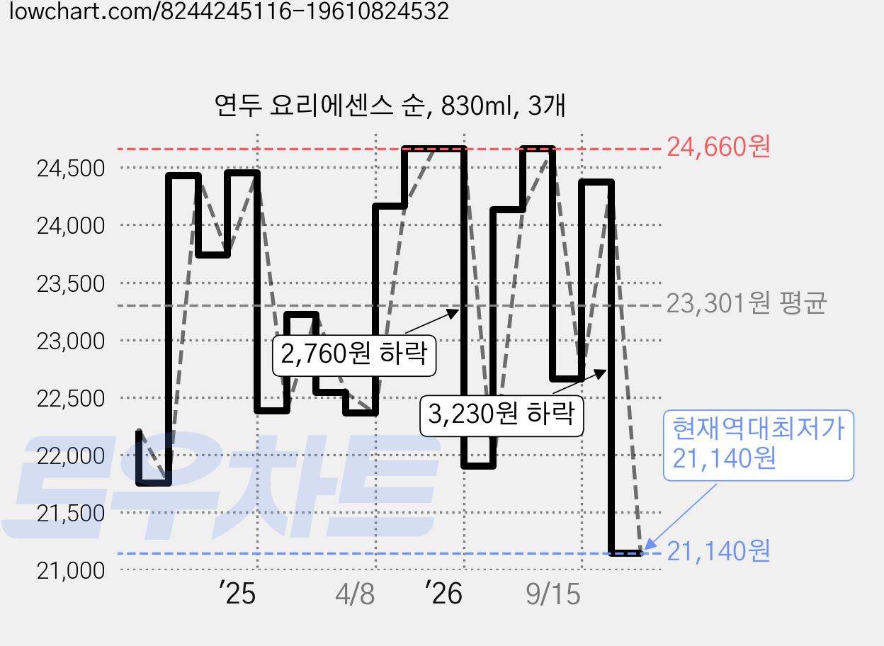 연두 요리에센스 순, 830ml, 3개 가격 변동 차트, 현재가 21,140원, 역대최저가