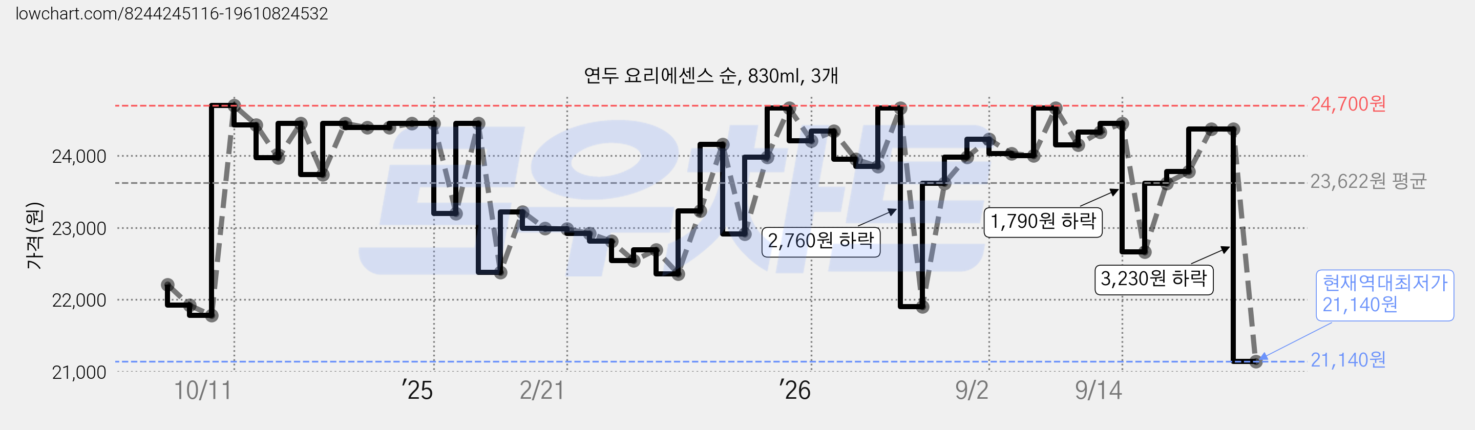 연두 요리에센스 순, 830ml, 3개 가격 변동 차트, 현재가 21,140원, 역대최저가