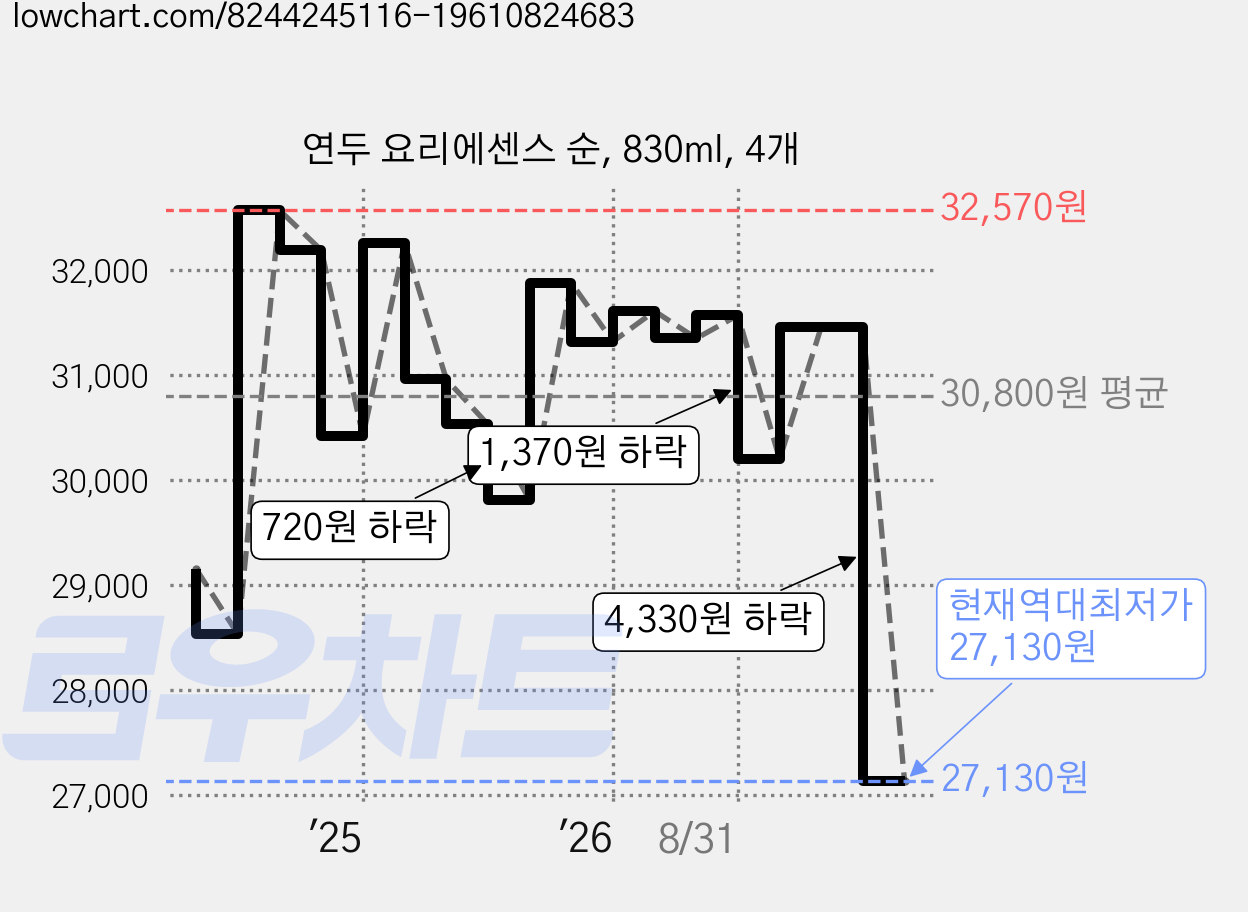 연두 요리에센스 순, 830ml, 4개 가격 변동 차트, 현재가 27,130원, 역대최저가