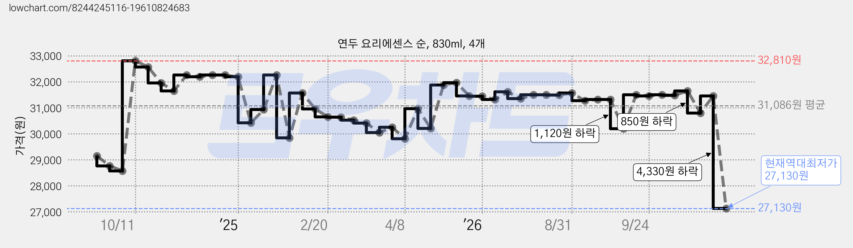 연두 요리에센스 순, 830ml, 4개 가격 변동 차트, 현재가 27,130원, 역대최저가