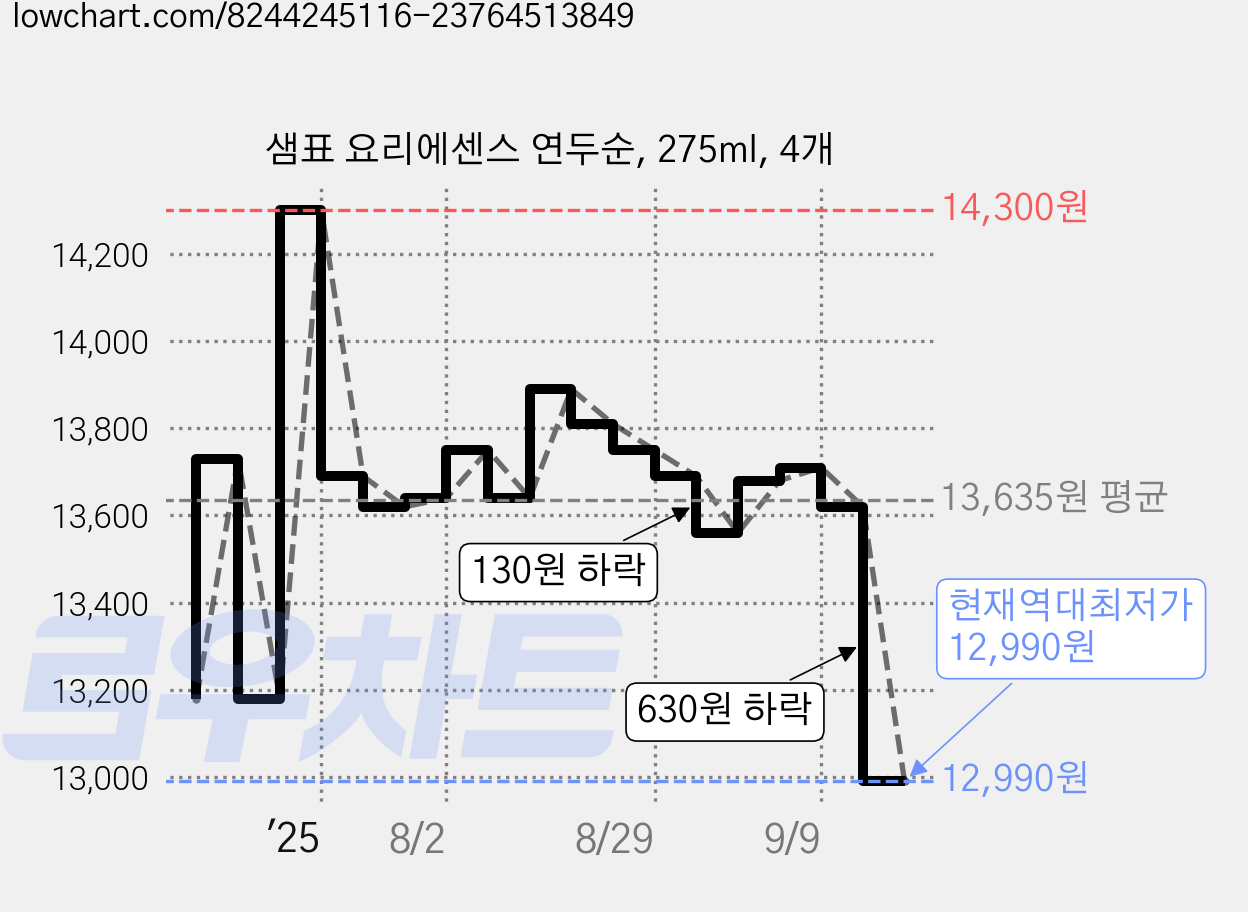 샘표 요리에센스 연두순, 275ml, 4개 가격 변동 차트, 현재가 12,990원, 역대최저가